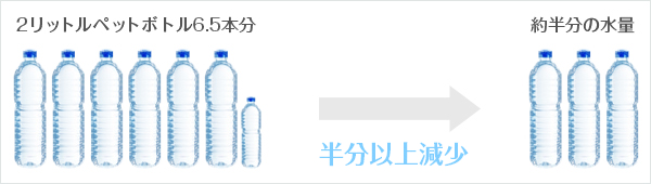 実は生活水の中でもっとも使用水量が多いのはトイレなんです