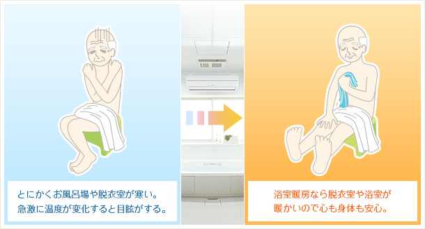 ご高齢の方によく見られる「ヒートショック」の予防には浴室暖房が一番です