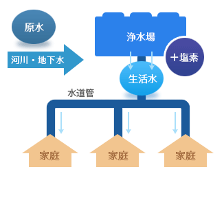 水の安全に配慮したい方へ